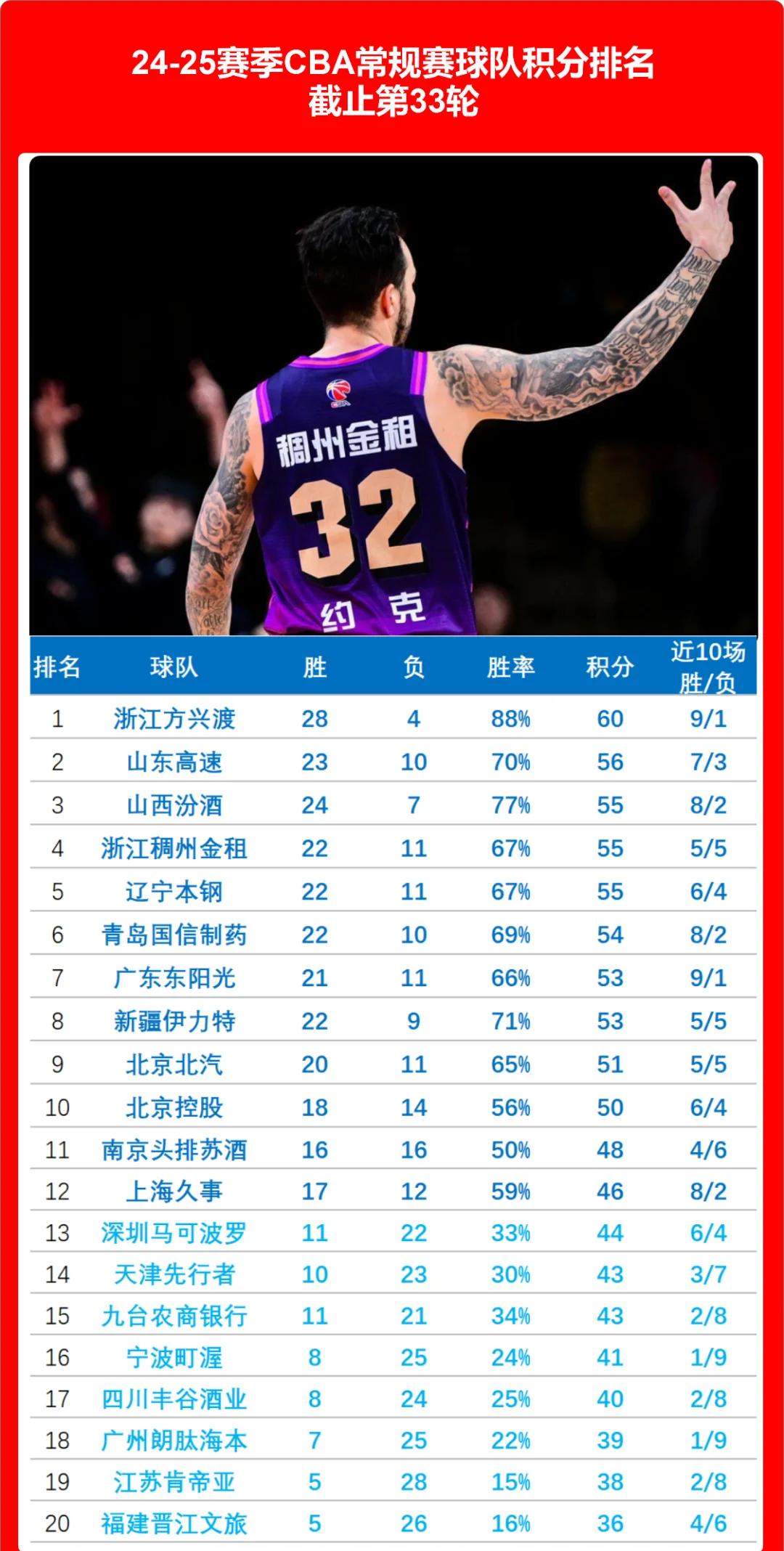 包含加时末段CBA常规赛焦点战,浙江稠州战术微调,震撼外界,数据趋势出现新变化的词条 包含加时末段CBA常规赛焦点战,浙江稠州战术微调,震撼外界,数据趋势出现新变化的词条