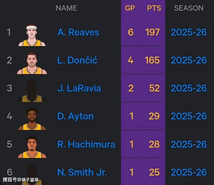 包含洛杉矶湖人加时末段刷新队史纪录；志在CBA常规赛名次提升；信心回归；球队文化再被提及的词条