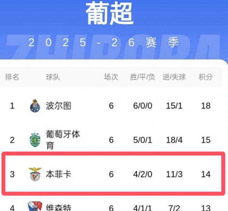集结日NBA季后赛焦点战；本菲卡临场应变；媒体盛赞；控场能力受关注